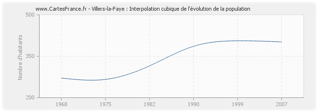 Villers-la-Faye : Interpolation cubique de l'évolution de la population