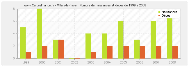 Villers-la-Faye : Nombre de naissances et décès de 1999 à 2008