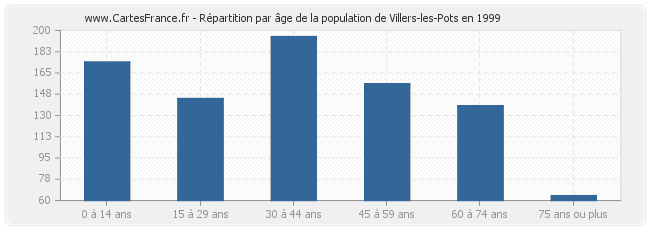 Répartition par âge de la population de Villers-les-Pots en 1999
