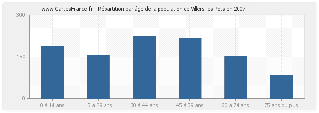 Répartition par âge de la population de Villers-les-Pots en 2007