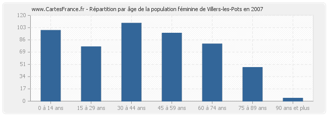 Répartition par âge de la population féminine de Villers-les-Pots en 2007