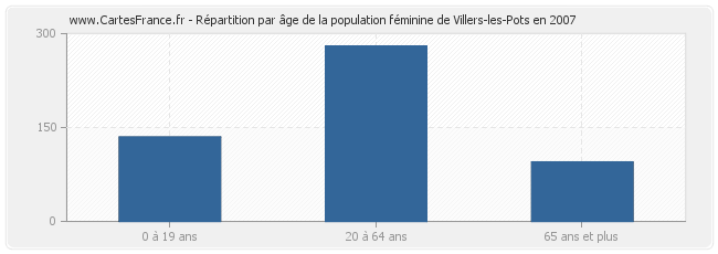 Répartition par âge de la population féminine de Villers-les-Pots en 2007