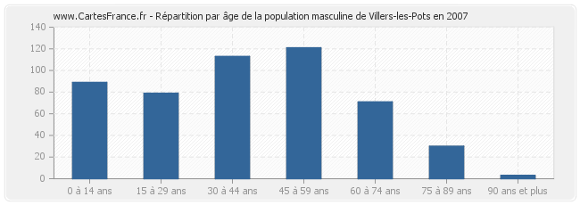 Répartition par âge de la population masculine de Villers-les-Pots en 2007