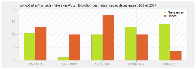 Villers-les-Pots : Evolution des naissances et décès entre 1968 et 2007
