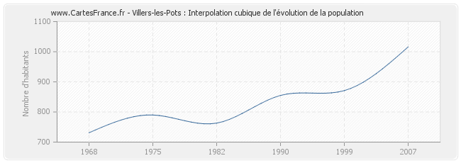 Villers-les-Pots : Interpolation cubique de l'évolution de la population