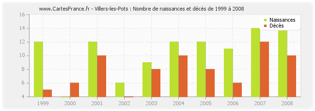 Villers-les-Pots : Nombre de naissances et décès de 1999 à 2008