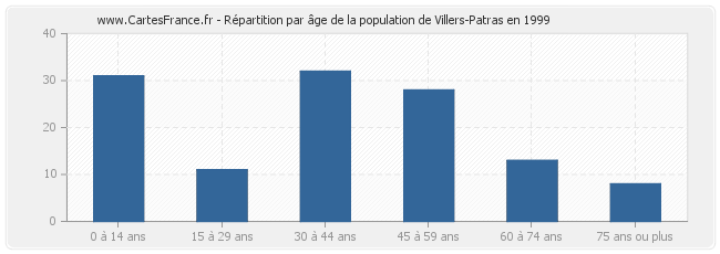 Répartition par âge de la population de Villers-Patras en 1999