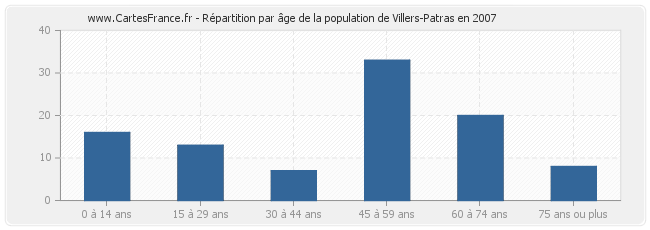 Répartition par âge de la population de Villers-Patras en 2007