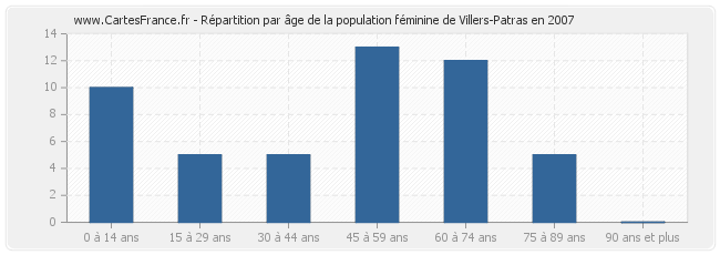 Répartition par âge de la population féminine de Villers-Patras en 2007
