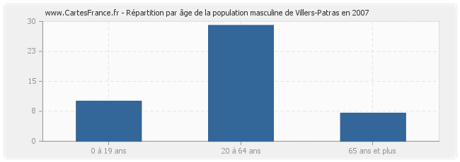 Répartition par âge de la population masculine de Villers-Patras en 2007