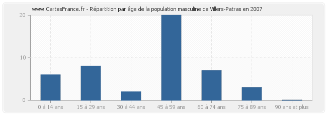 Répartition par âge de la population masculine de Villers-Patras en 2007
