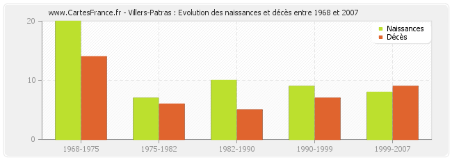 Villers-Patras : Evolution des naissances et décès entre 1968 et 2007