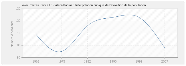Villers-Patras : Interpolation cubique de l'évolution de la population