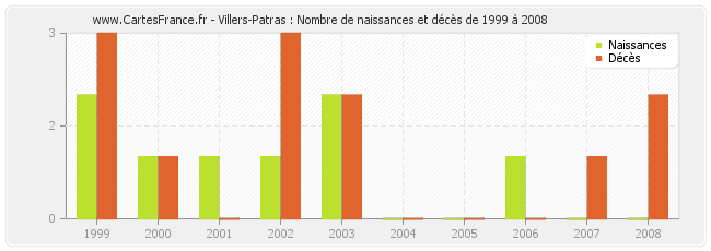 Villers-Patras : Nombre de naissances et décès de 1999 à 2008