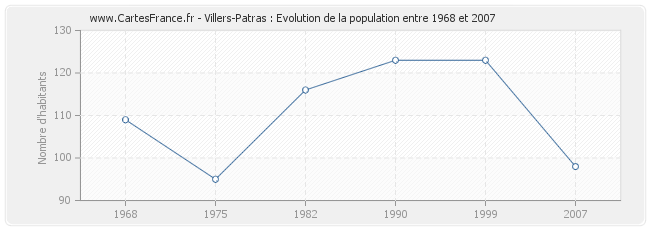 Population Villers-Patras
