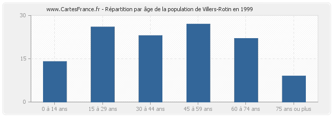 Répartition par âge de la population de Villers-Rotin en 1999