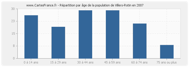 Répartition par âge de la population de Villers-Rotin en 2007