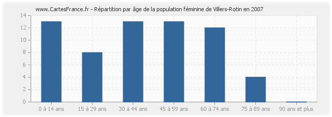 Répartition par âge de la population féminine de Villers-Rotin en 2007