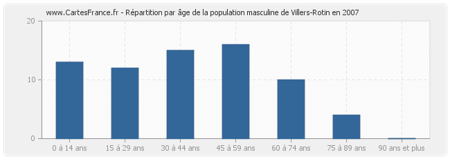 Répartition par âge de la population masculine de Villers-Rotin en 2007