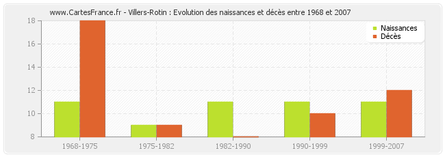 Villers-Rotin : Evolution des naissances et décès entre 1968 et 2007