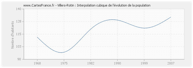 Villers-Rotin : Interpolation cubique de l'évolution de la population