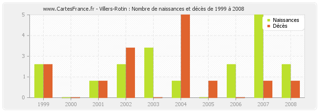 Villers-Rotin : Nombre de naissances et décès de 1999 à 2008
