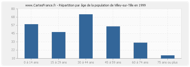 Répartition par âge de la population de Villey-sur-Tille en 1999