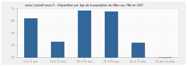 Répartition par âge de la population de Villey-sur-Tille en 2007