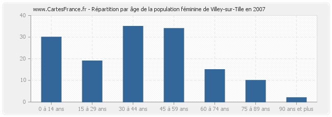 Répartition par âge de la population féminine de Villey-sur-Tille en 2007
