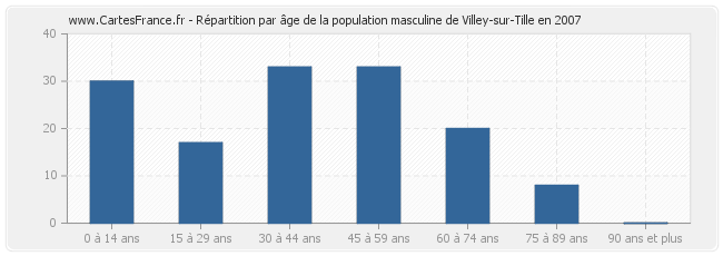 Répartition par âge de la population masculine de Villey-sur-Tille en 2007
