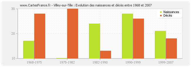 Villey-sur-Tille : Evolution des naissances et décès entre 1968 et 2007