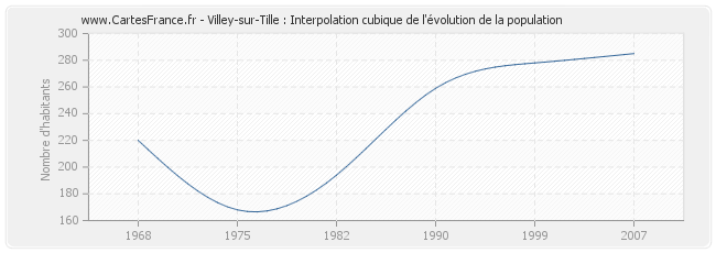 Villey-sur-Tille : Interpolation cubique de l'évolution de la population