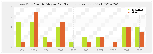 Villey-sur-Tille : Nombre de naissances et décès de 1999 à 2008