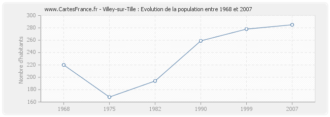Population Villey-sur-Tille