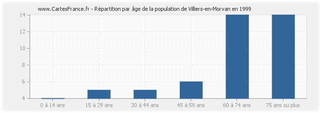 Répartition par âge de la population de Villiers-en-Morvan en 1999