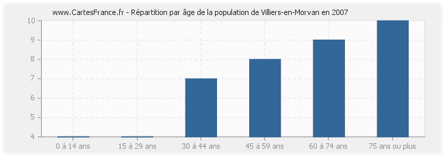 Répartition par âge de la population de Villiers-en-Morvan en 2007