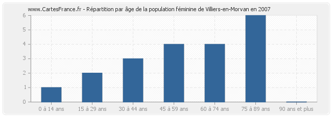 Répartition par âge de la population féminine de Villiers-en-Morvan en 2007
