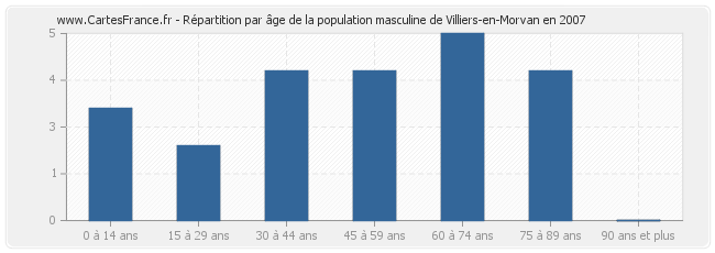 Répartition par âge de la population masculine de Villiers-en-Morvan en 2007
