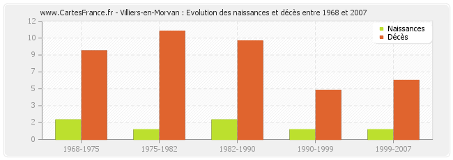 Villiers-en-Morvan : Evolution des naissances et décès entre 1968 et 2007
