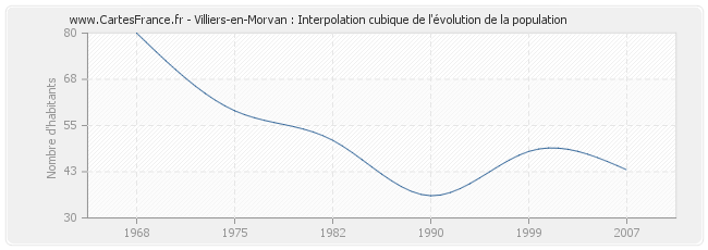Villiers-en-Morvan : Interpolation cubique de l'évolution de la population