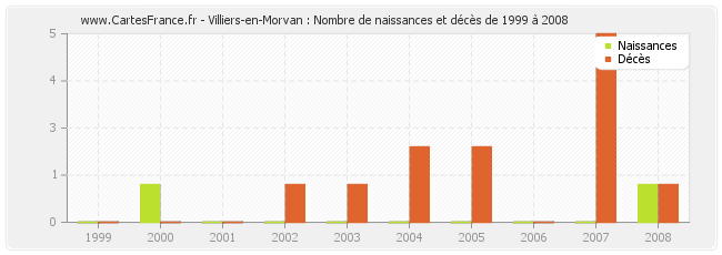 Villiers-en-Morvan : Nombre de naissances et décès de 1999 à 2008