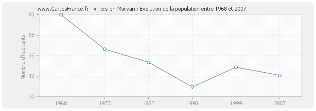 Population Villiers-en-Morvan