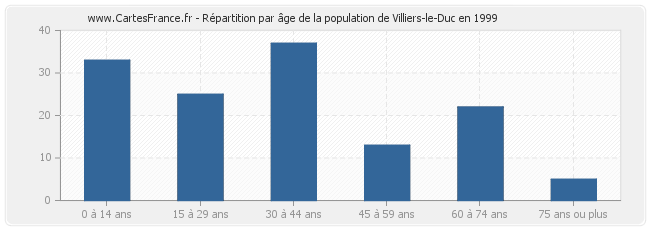 Répartition par âge de la population de Villiers-le-Duc en 1999