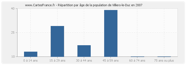 Répartition par âge de la population de Villiers-le-Duc en 2007