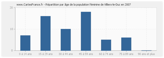 Répartition par âge de la population féminine de Villiers-le-Duc en 2007