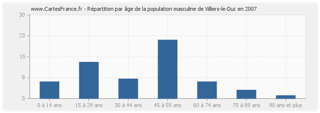 Répartition par âge de la population masculine de Villiers-le-Duc en 2007