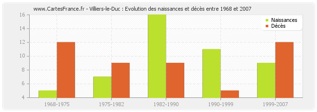 Villiers-le-Duc : Evolution des naissances et décès entre 1968 et 2007