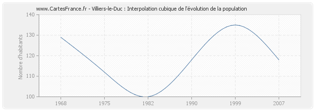 Villiers-le-Duc : Interpolation cubique de l'évolution de la population