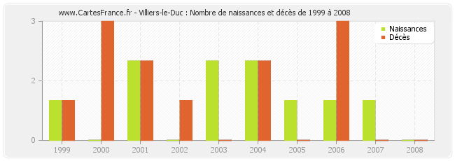 Villiers-le-Duc : Nombre de naissances et décès de 1999 à 2008