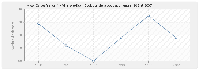 Population Villiers-le-Duc